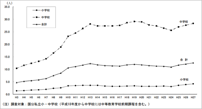 不登校児童生徒の割合の推移のグラフ(1,000人当たりの不登校児童生徒数) 