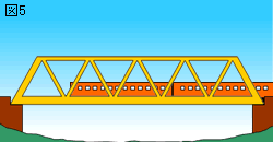 トラス橋：橋桁が三角をならべて作ってある。