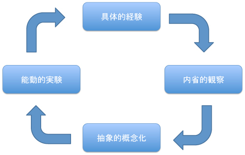 経験学習モデル（Kolb 1984）