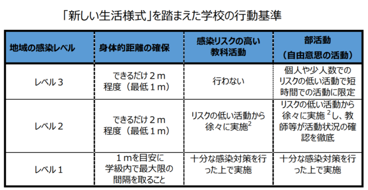 再開対応どうしてる？（vol.1）学校の新しい生活様式