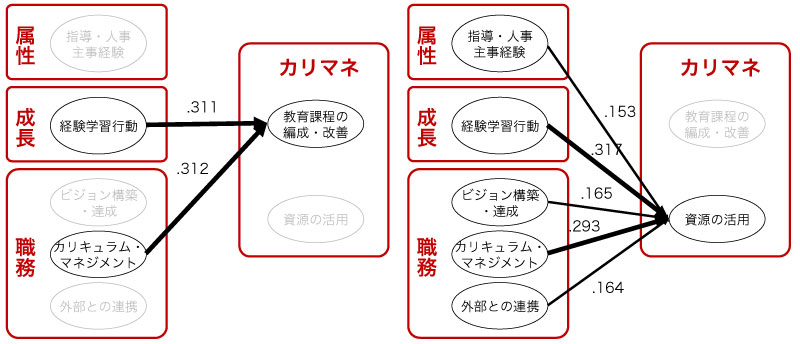 数値が大きいほど関係が強いことを示しています