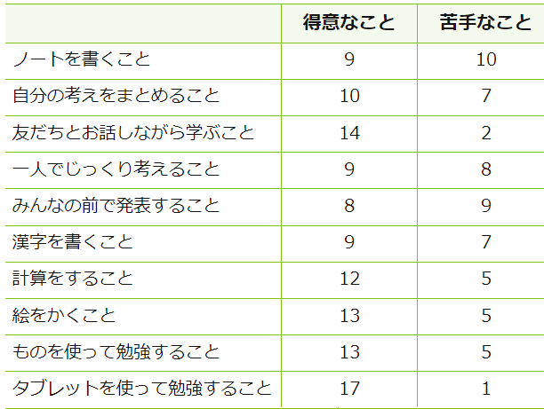 多様な学び方を生かして「一人ひとりが最適に学ぶことのできる」教室へ＜新連載＞個別最適な学びと協働的な学びの一体的な充実のための指導の手引き　第1回