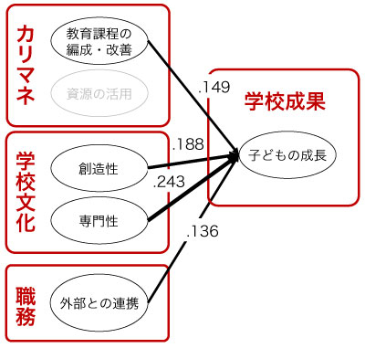 数値が大きいほど関係が強いことを示しています