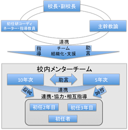 図　メンターチームのモデル図