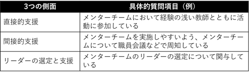 表　スクールリーダーの関与の3側面