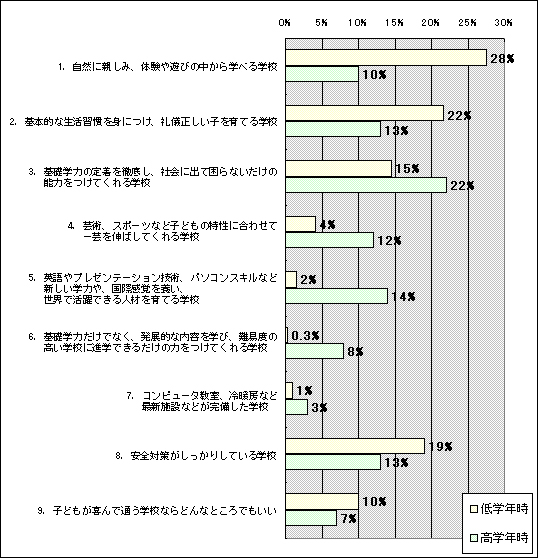 保護者ニーズ調査 親たちは学校に何を求めている 教育リサーチ 学びの場 Com