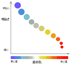 図1星の色と明るさの関係