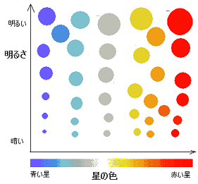 図２(星の色が分かっても星の明るさが一つに定まらないと仮定した場合の図)