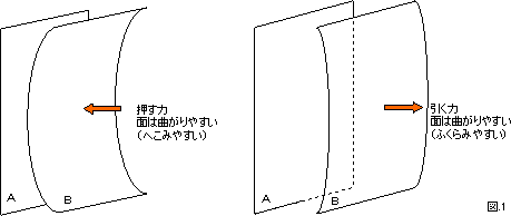 図1　Ａ平面は固定でＢ平面に力を加える。2枚の板の間に物（芯材）がはいっていないとき、面はまがりやすい。
