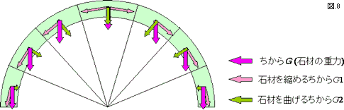 図８　ドームに加わる重力が曲げる力と縮める力に変わるようす。
