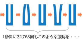 〈図1〉水晶振動子の振動イメージ。振動はあまりにも細かく、しかも高速なので、このような動きが実際に目で見えるわけではありませんが。