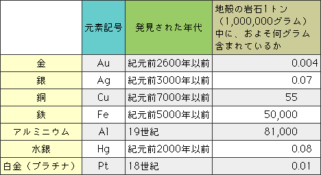 〈表1〉代表的な金属