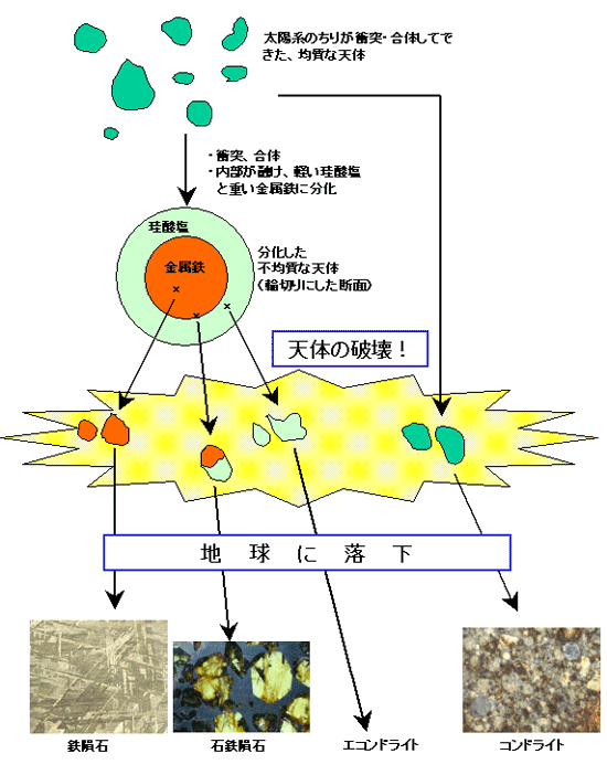 <図3>隕石生成のイメージ図。