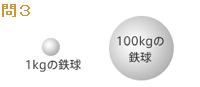 一方が他方の100倍の重さの 鉄球を同時に落とせば…