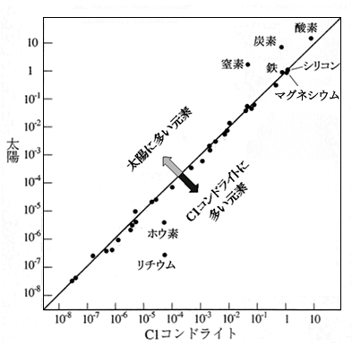 <図1>　C1コンドライトと太陽の元素組成の比較。『新版地学教育講座　第12巻　太陽系と惑星』（東海大学出版会、1995年）から引用し、加筆、再描画。