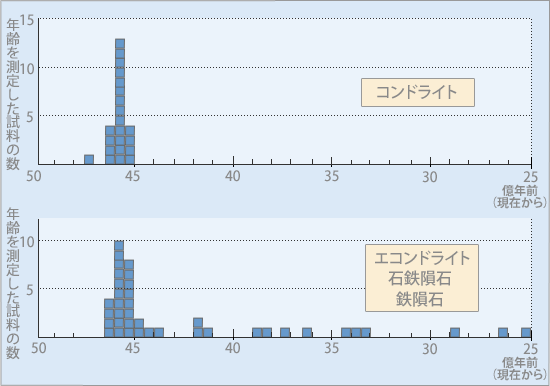 <図2>隕石のできた年齢。コンドライトとその他の隕石とに分けてあります。『新版地学教育講座　第12巻　太陽系と惑星』（東海大学出版会、1995年）から引用し、加筆、再描画。