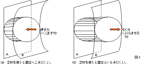 図２　サンドイッチ構造。