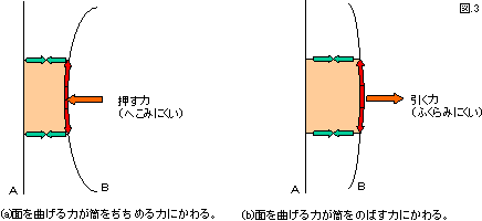 構造のしくみ 科学夜話 学びの場 Com