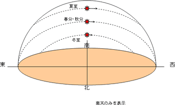 地球を測 はか る 科学夜話 学びの場 Com