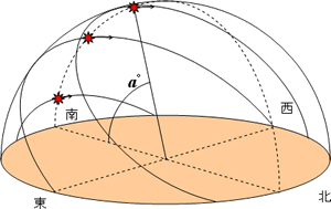 図３ 太陽が真南を通るときの高さ（南中高度a（°） 図中の太陽を結ぶ線は真南と真北を結ぶ線（子午線）。
