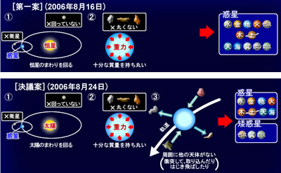 図4.国際天文学連合総会での惑星の定義に関する決議