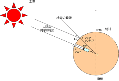 図７　夏至の日のシエネとその時刻のアレクサンドリアの太陽の高さ シエネでは太陽は水平線から90°(真上)にあり、深い井戸の底の水面に映る。 そのとき、アレクサンドリアの太陽の高度は水平線（真南）から82.8°の方向にある。