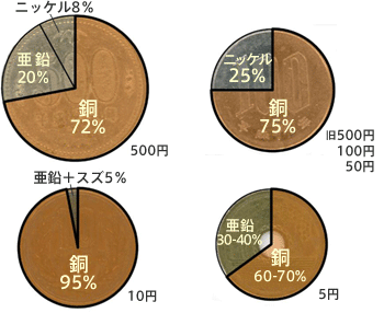 現行の貨幣の成分グラフ