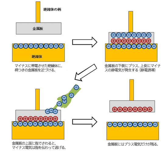 〈図5〉ボルタの電気盆（概念図）