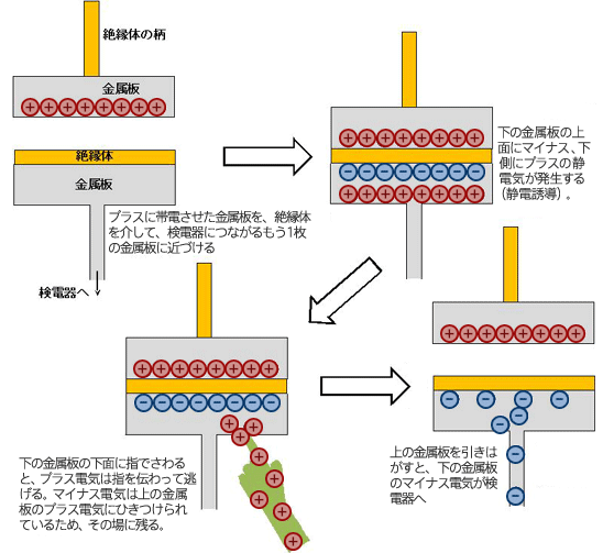 〈図6〉ボルタのコンデンサ（概念図）