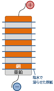 〈図7〉ボルタの電堆（概念図）