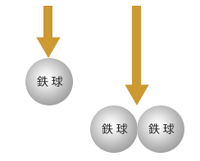 ２個をくっつけたら、途端に １個だけより速く落ちる。