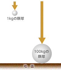 重い方が地面に着いた時、 軽い方はまだ落ちていない。