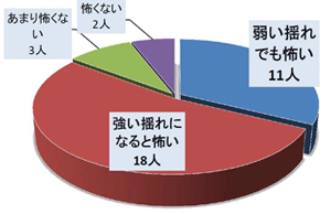 あなたは、地震が起きると、どんな気持ちになりますか。