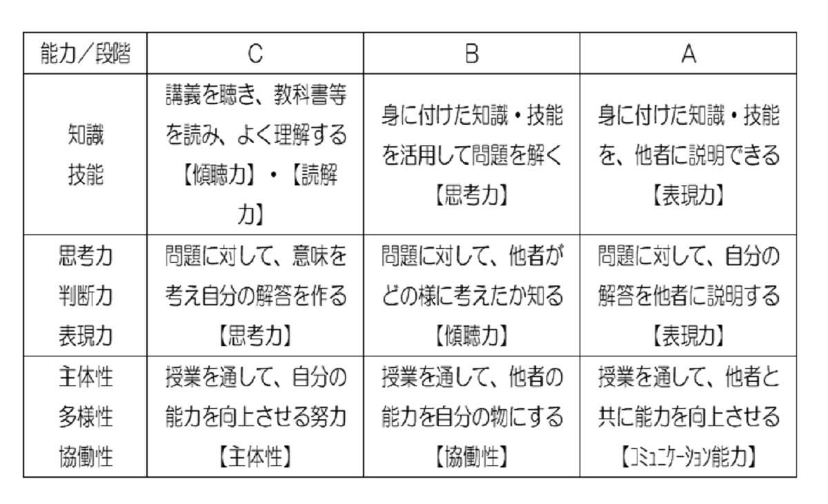 授業で育成する資質 能力 教育つれづれ日誌 学びの場 Com